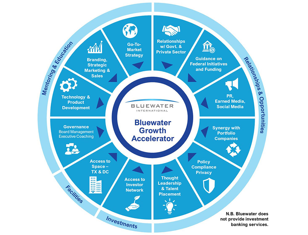 Bluewater International Growth Accelerator